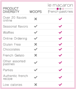 Woops vs. Le Macaron product diversity comparison