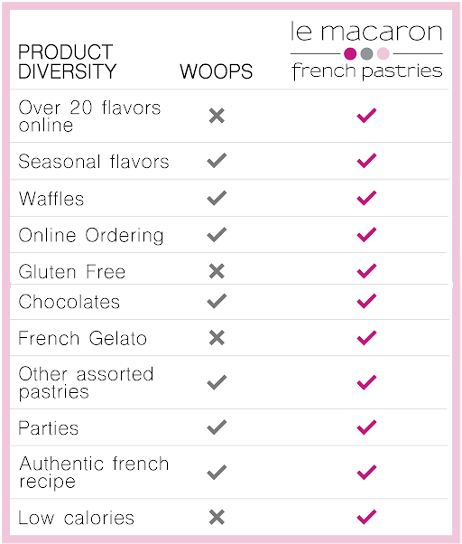woops-le-macaron-dessert-franchise-product-diversity